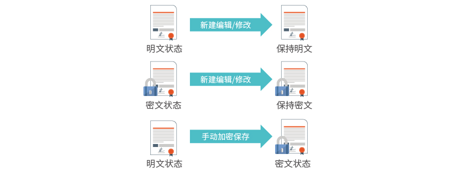 【安固软件解答】如何有效保护敏感数据的安全？