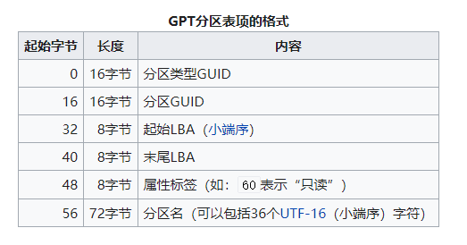 GPT磁盘是什么意思？解析GPT（GUID 分区表）磁盘及其优势