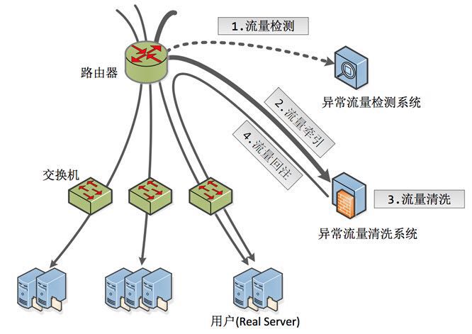 流量清洗的原理和DDoS流量清洗的实践